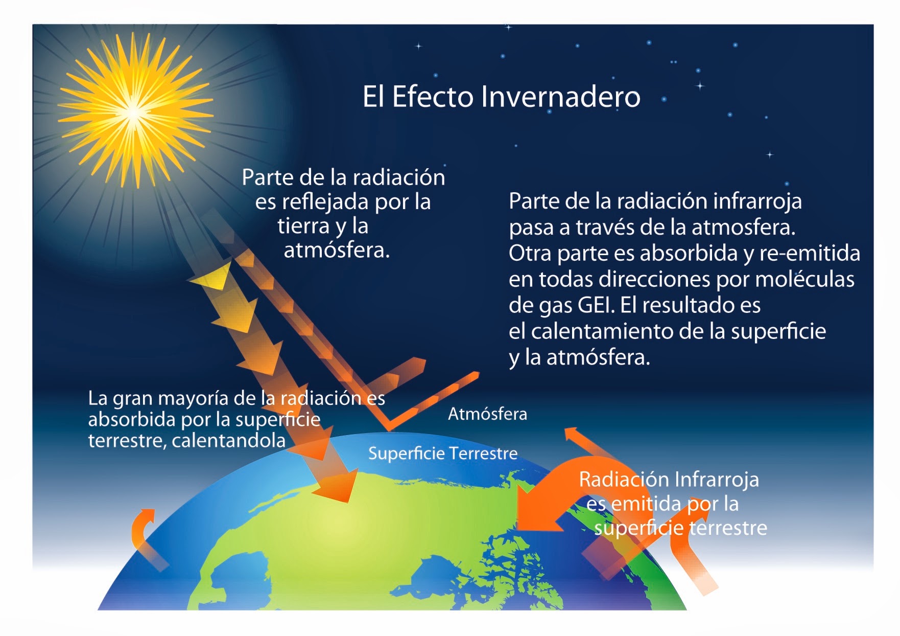 Resultat d'imatges de Efecto invernadero